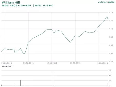 william hill aktie|william hill nederland.